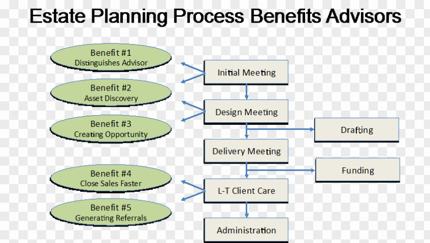 Estate Adviser Planning Organization Employee Benefits Business Plan PNG