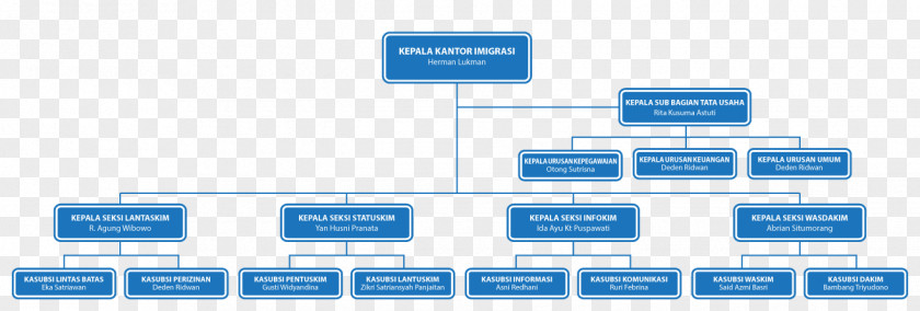 Struktur Organisasi Directorate General Of Immigration Organizational Structure Kantor Imigrasi Kelas I Tangerang PNG