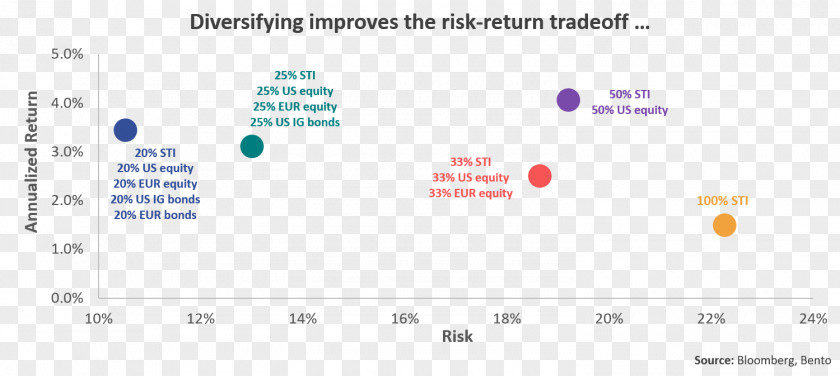 Asia Diversification Modern Portfolio Theory Web Page PNG