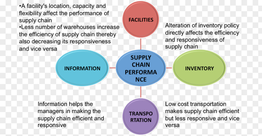 Supply Chain Management Risk PNG
