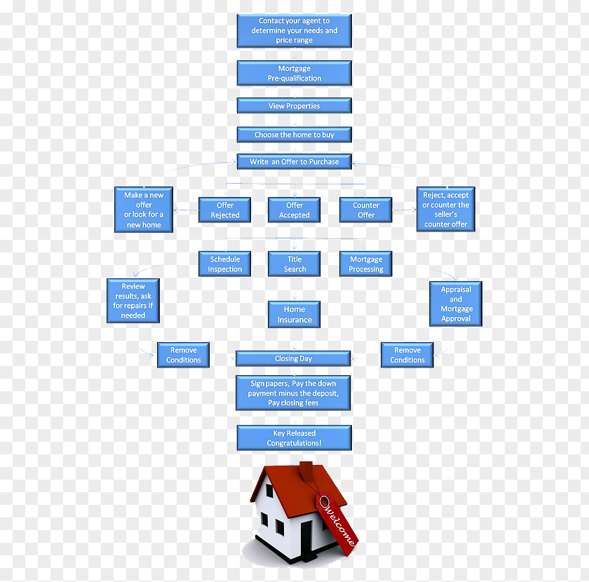Taurus House Flowchart Real Estate Process Flow Diagram Agent PNG
