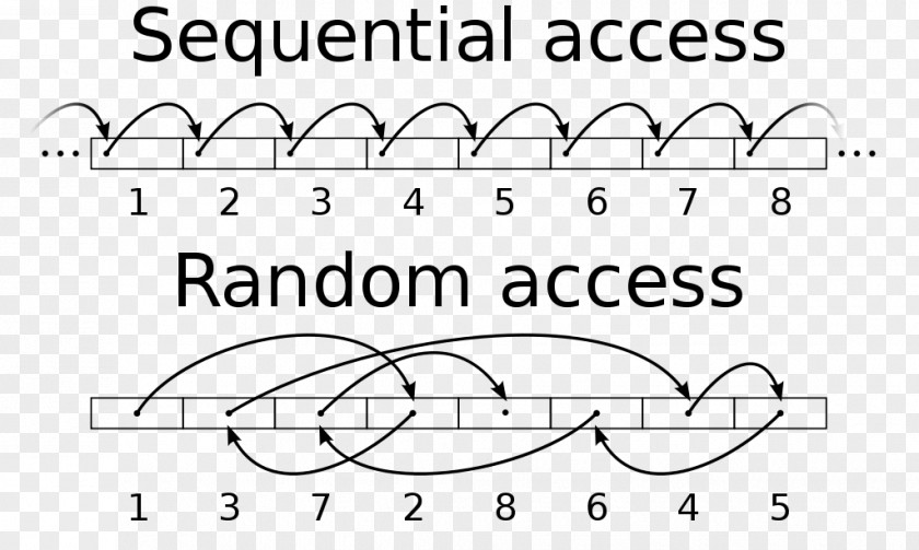 Sequntial Vector Sequential Access Random Computer Data Storage Disk PNG