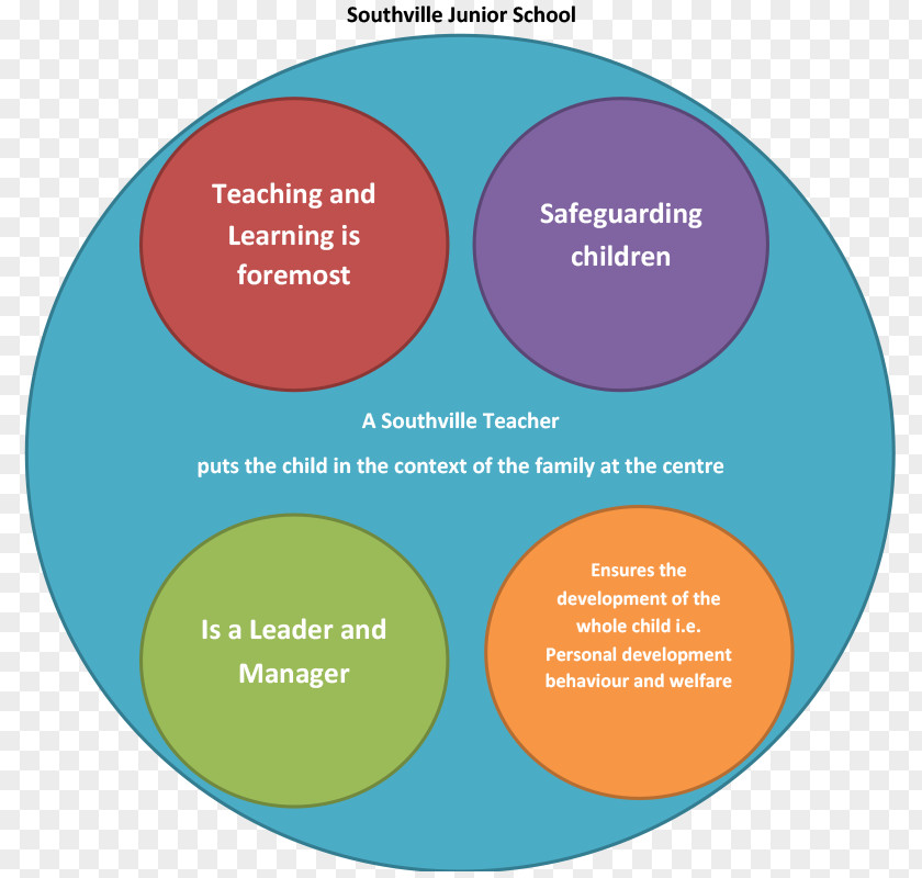 McKinley Elementary Teachers MS Som Diagram Graphic Design Organization Graphics Brand PNG