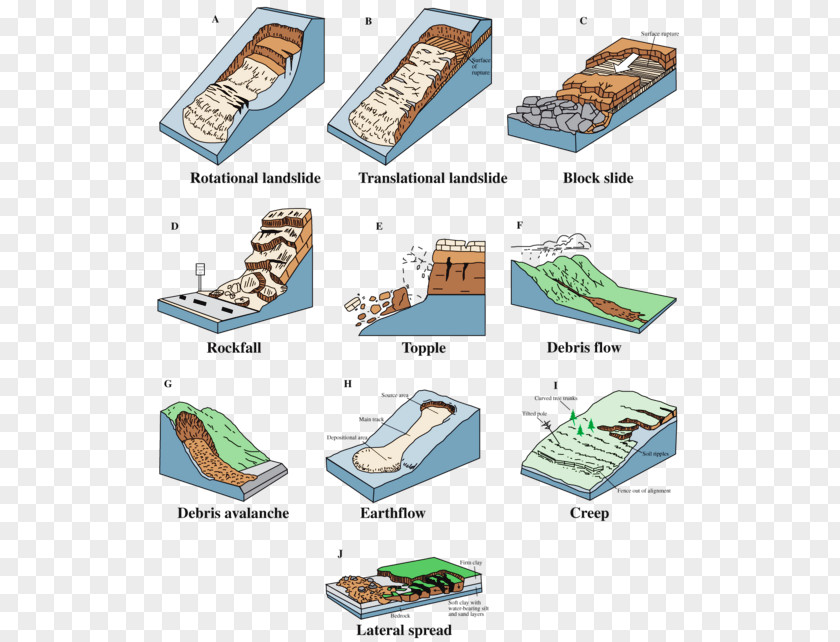 Rock Landslide Classification Mass Wasting Geology PNG