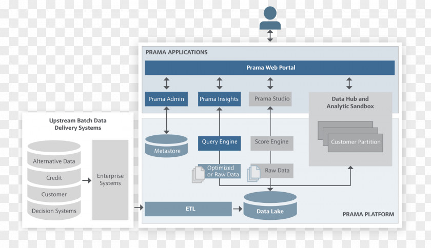 Analytics Data Lake Computer Software Business Intelligence MapR PNG