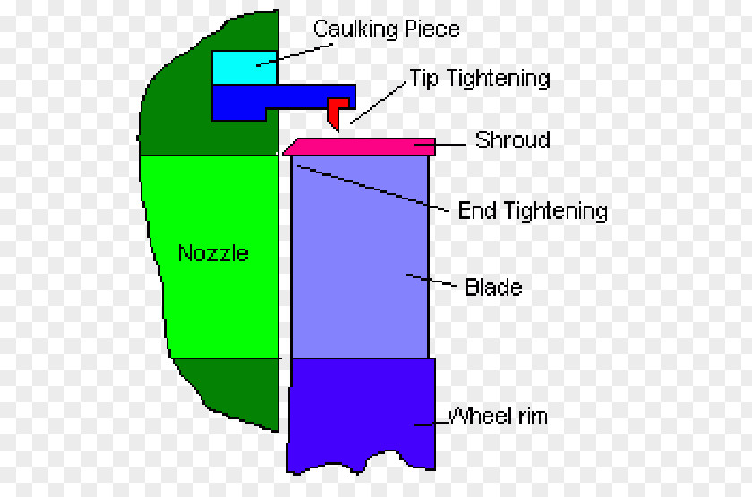 System Unit Turbine Blade Steam Reaction PNG