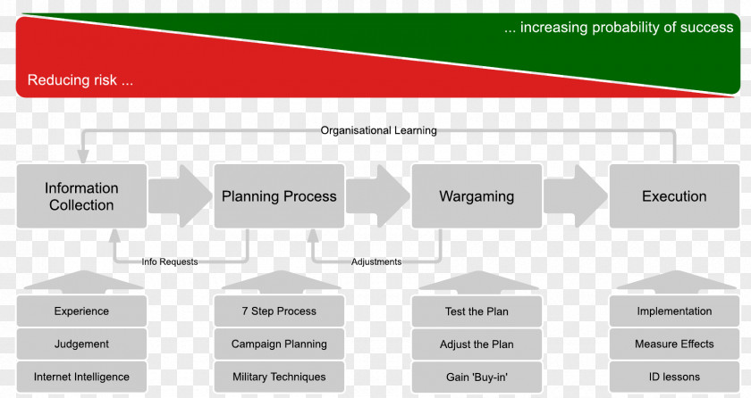 Step Process Planning Campaign Plan Military Web Page PNG