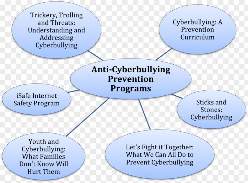 Children's Spatialities Embodiment Emotion And Age Cyberbullying Internet Safety School PNG