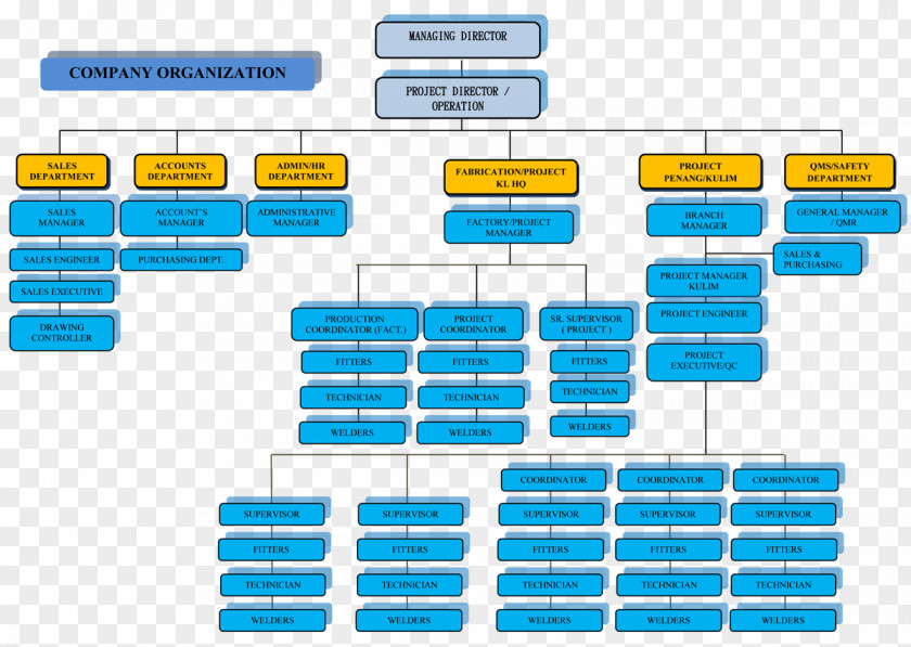 Business Organizational Chart Chemical Plant Factory Industry PNG
