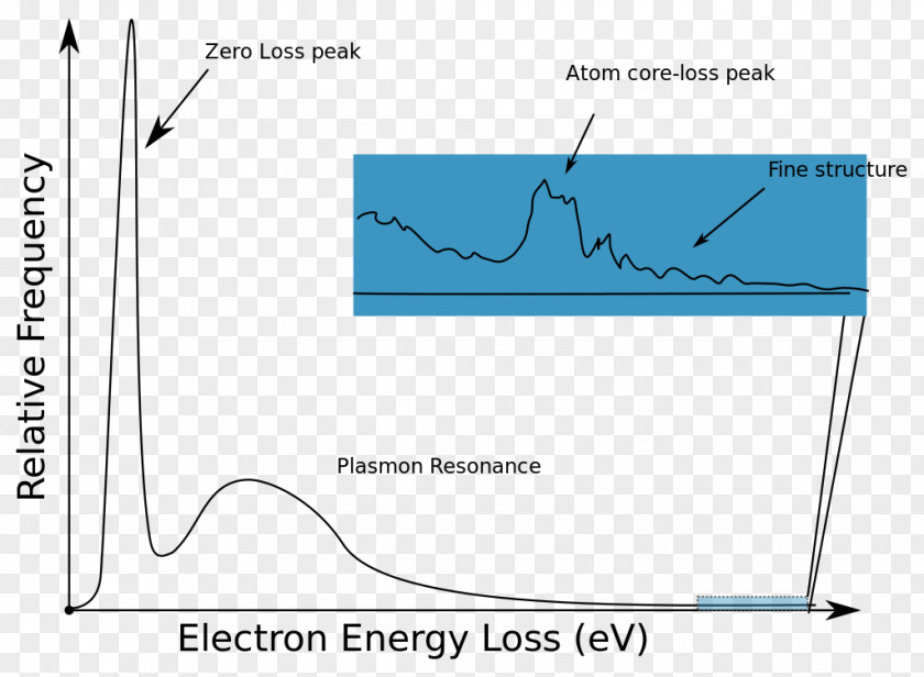 Energy Electron Loss Spectroscopy Spectrum PNG