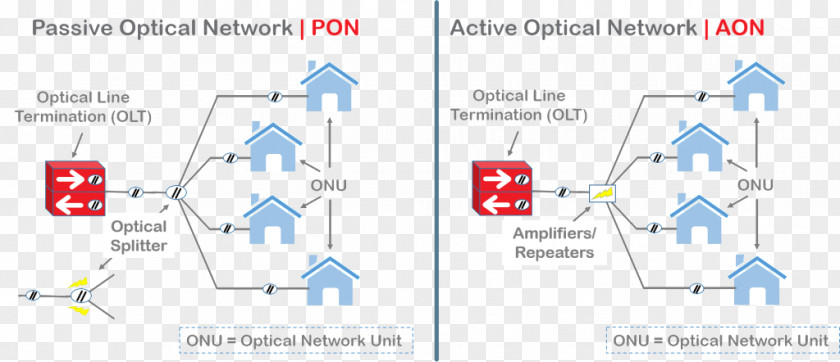 NETWORK CABLING Passive Optical Network Diagram Fiber Active To The X PNG