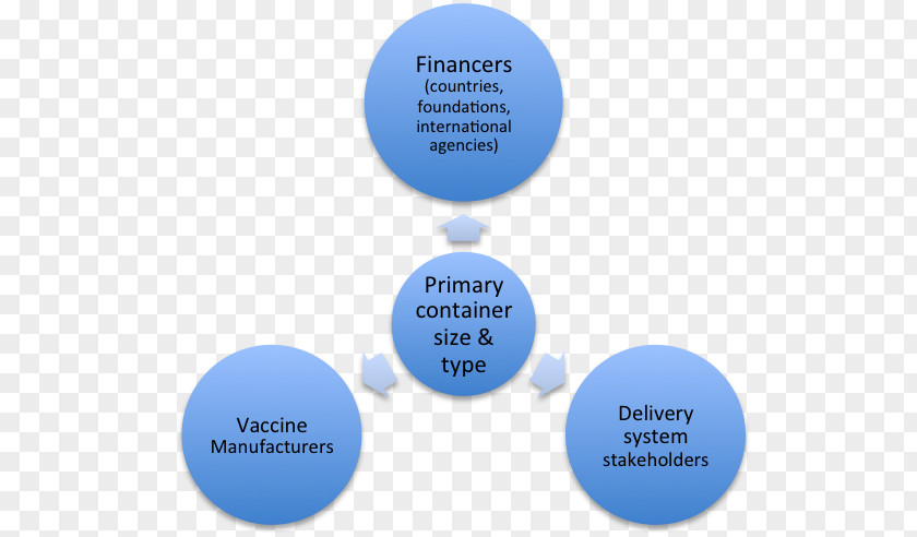 Vaccine Vial Organization Water And Land Management Training Research Institute(WALAMTARI) Stakeholder Knowledge PNG