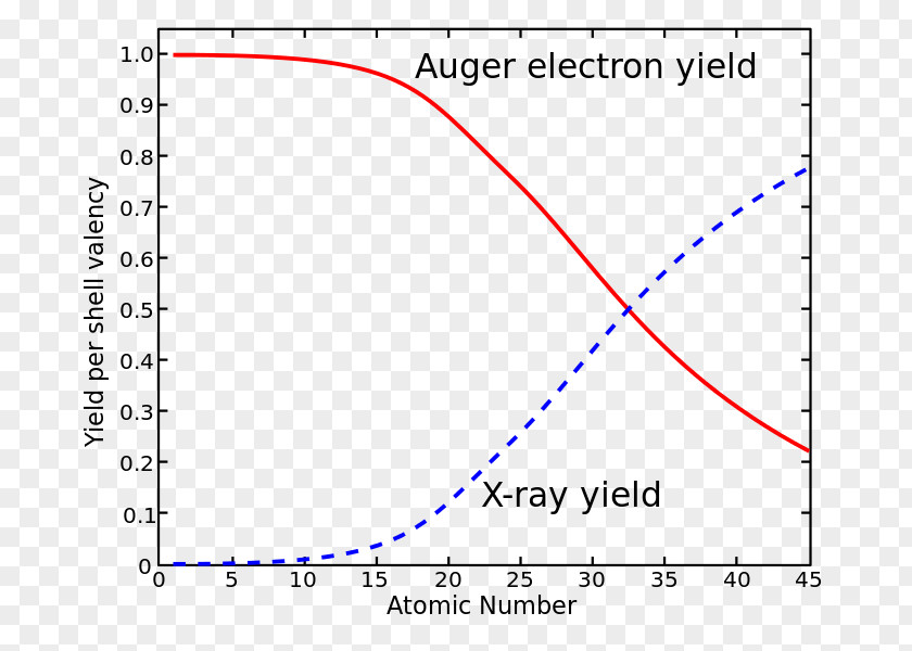 Yeld Auger Electron Spectroscopy Effect Atomic Number PNG