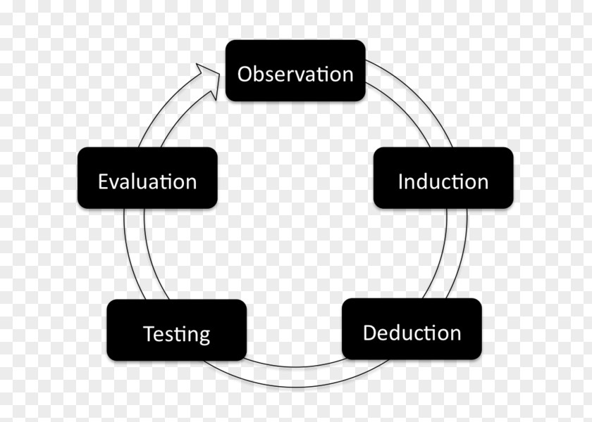 Cycle Empirical Research Methodology Observation Evidence Empirische Cyclus PNG