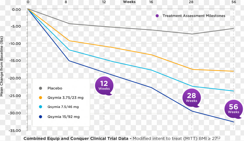 Phentermine/topiramate Vivus Anti-obesity Medication PNG