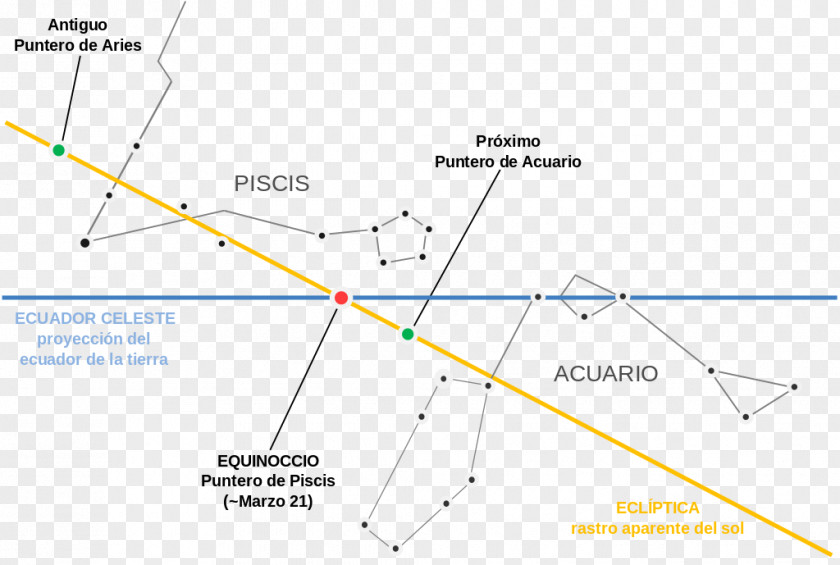 Libra Constellation Equinox Age Of Aquarius Axial Precession First Point Aries PNG