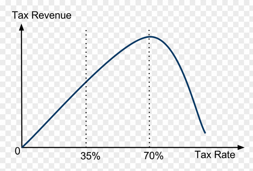 Napkin Laffer Curve Tax Economics Reaganomics History PNG