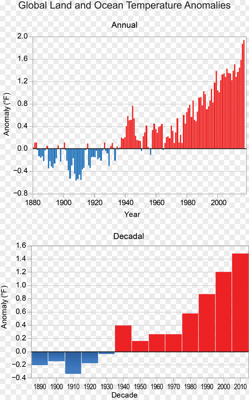 Global Warming And Its Causes Climate Change United States Of America Changing PNG