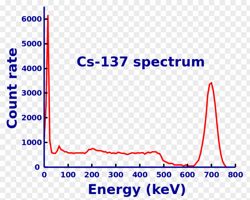Half Life Caesium-137 Gamma Ray Spectrum Isotope PNG