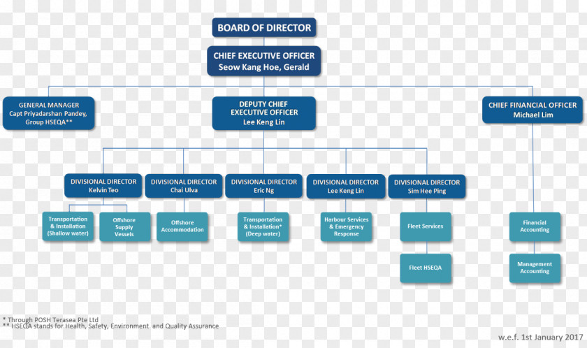 Transit BOARD Organizational Structure Chart Management PNG