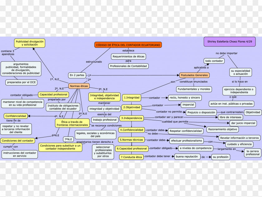 Map Concept Accountant Professional Ethics PNG