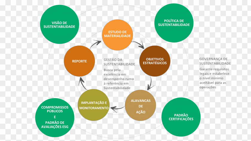 Sustentabilidade Brand Organization Diagram Lead Generation PNG