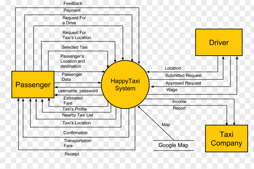 Data Flow Diagram Dataflow System Context PNG