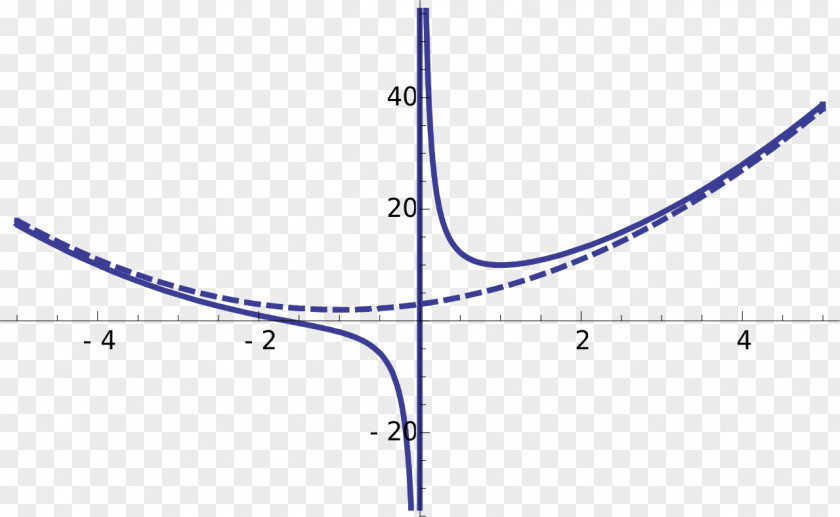 Mathematical Formula Line Asymptote Graph Of A Function Curve PNG