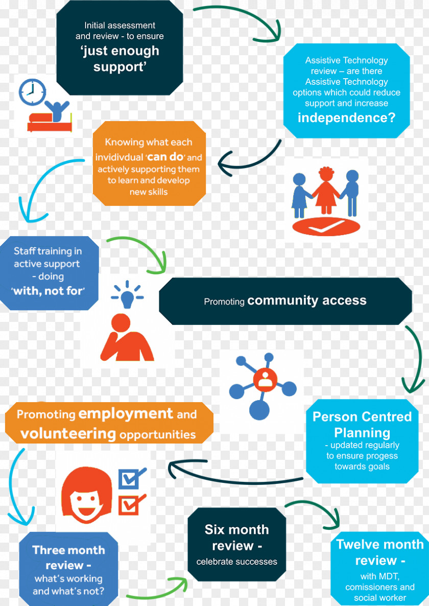 Pathway Home Care Service Health Autism Person-centred Planning Logo PNG