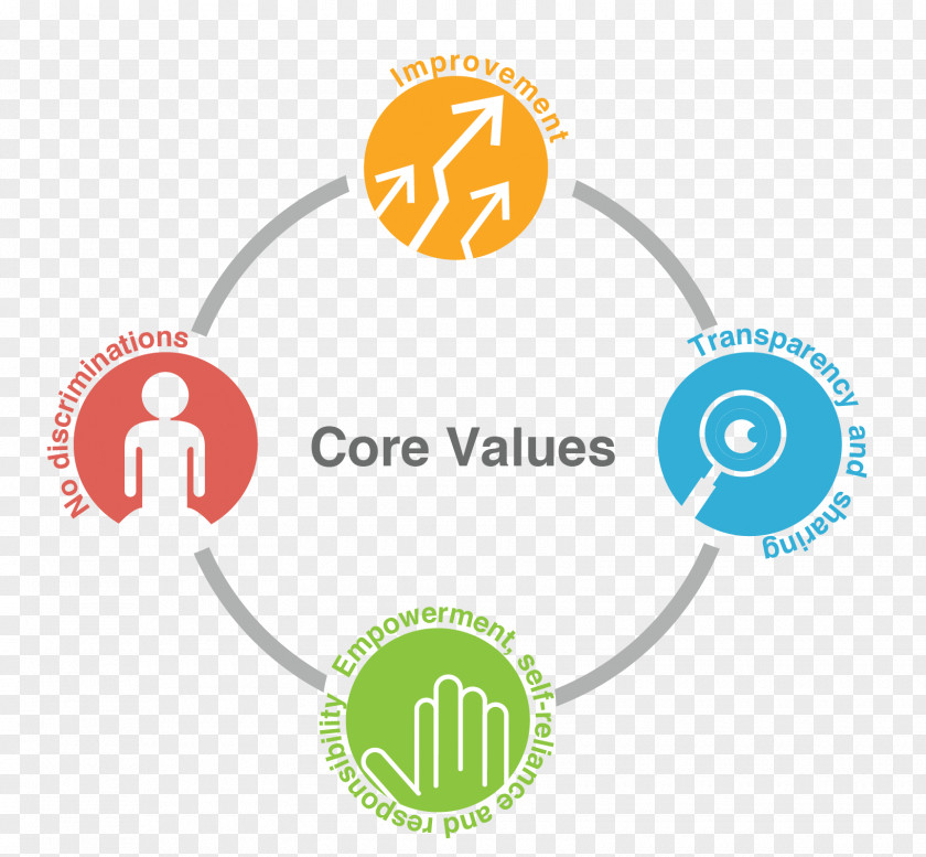 Value Brand Accountability Learning-by-doing PNG