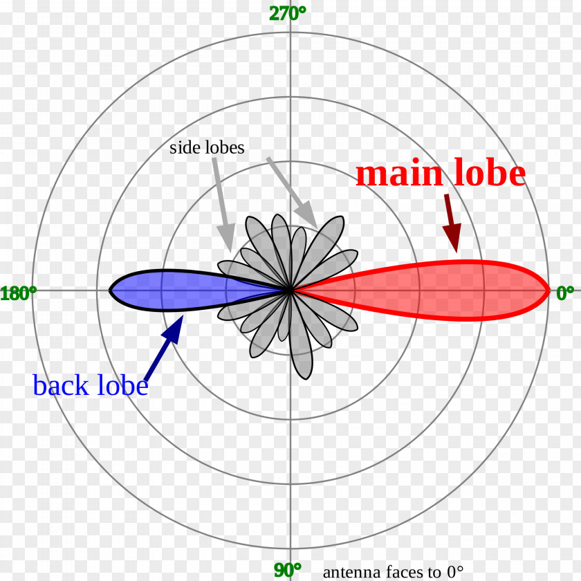 Antenna Radiation Pattern Directional Side Lobe Directivity PNG