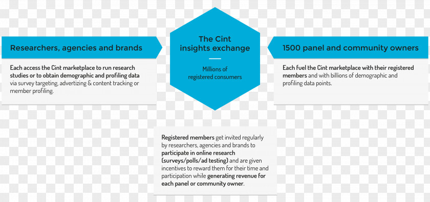 Cint Brand Logo Diagram Organization PNG