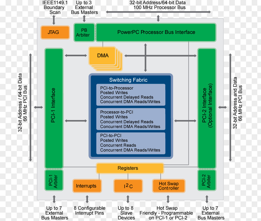 Bus Conventional PCI Input/output Integrated Circuits & Chips Central Processing Unit Interface PNG