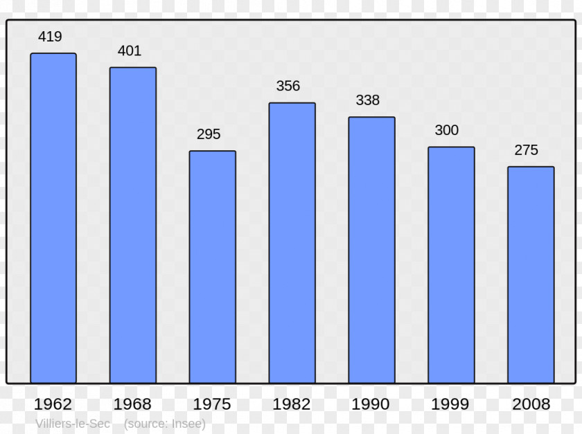 Population Ajaccio Bazeilles Villers-Cernay Wikipedia PNG