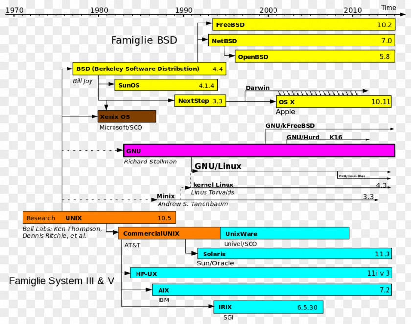 Linux Unix-like Operating Systems Computer Software PNG