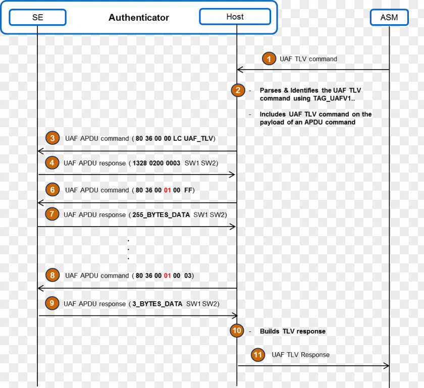 Smart Card Application Protocol Data Unit FIDO Alliance Authentication PNG