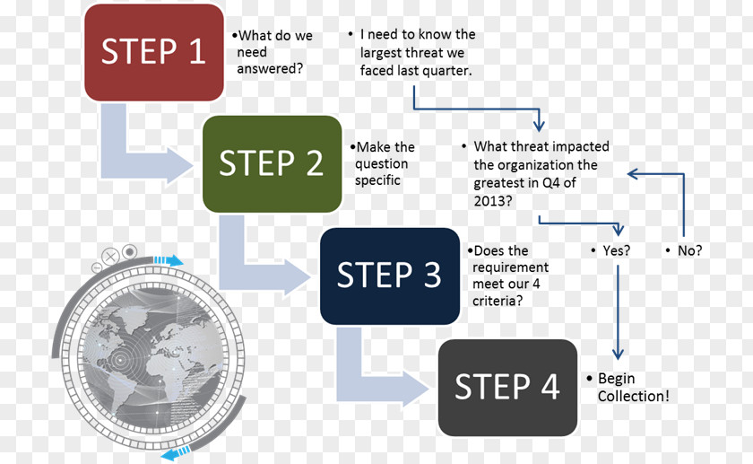 Requirements Management Elicitation Information Analysis Education PNG