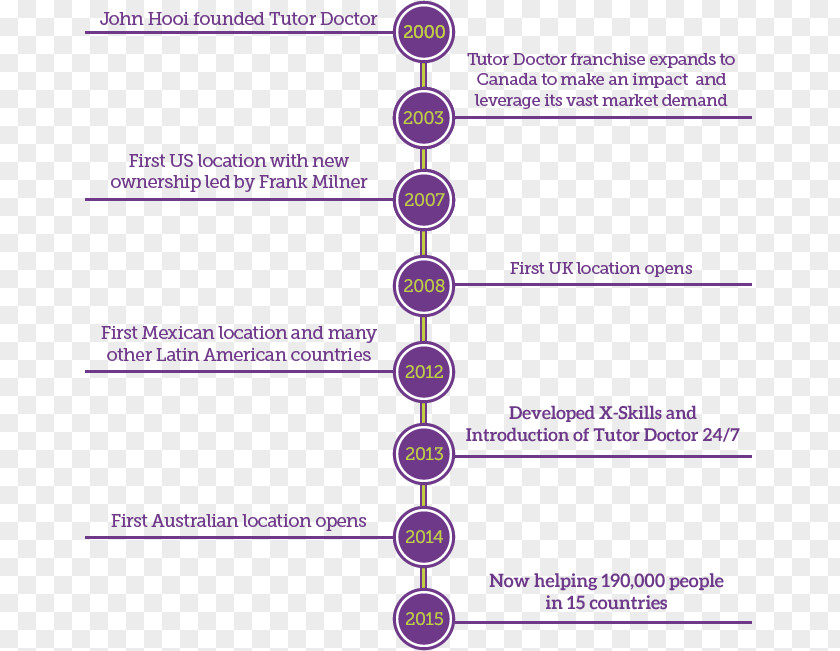 Modern History Timeline Of Mauritius Tutor PNG