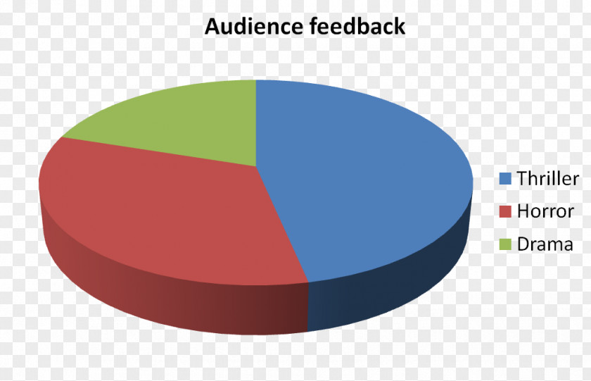 Audience Pie Chart Company Diagram Research PNG