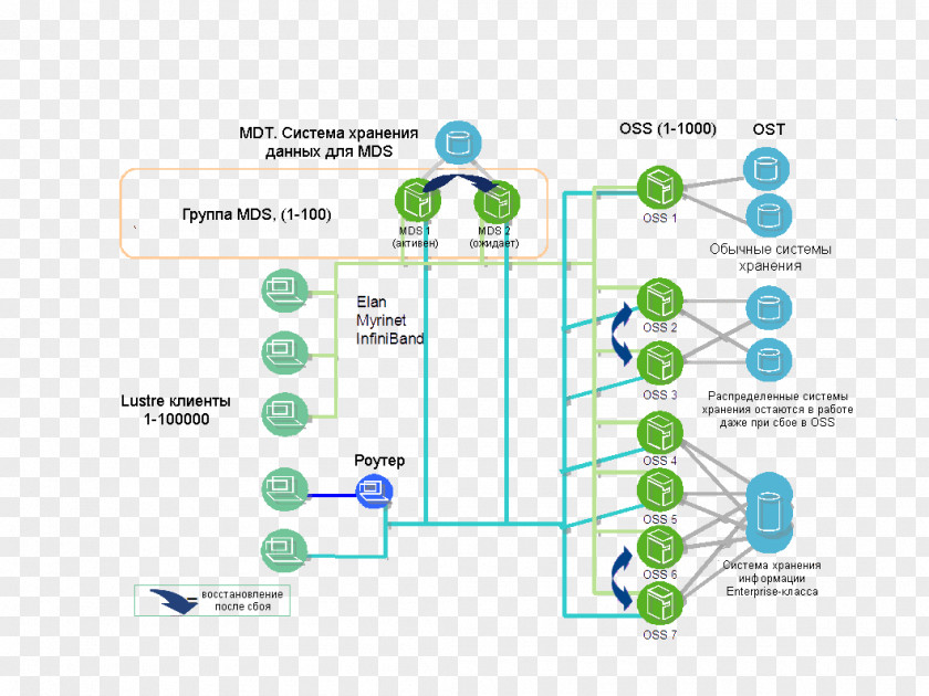 Lustre File System Architecture Organization PNG