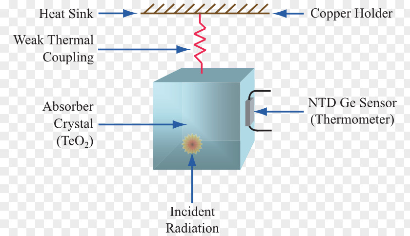 Oxygenfree Copper Bolometer CUORE Double Beta Decay Particle Detector Sensor PNG