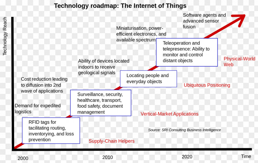 Internet Of Things Industrial Things: Cybermanufacturing Systems Technology Roadmap PNG