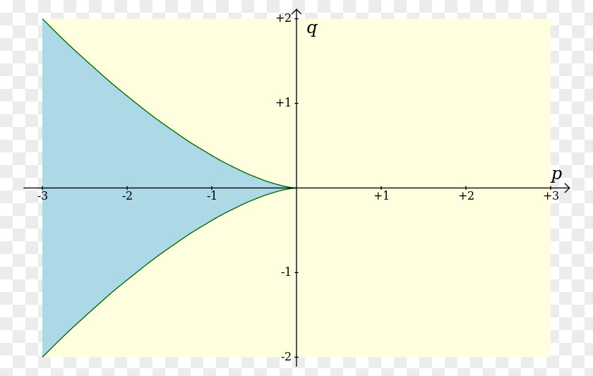 Mathematics Zero Of A Function Equation Cubic Degree Polynomial PNG