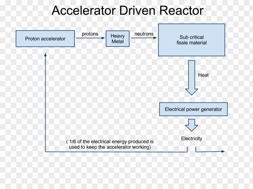 Energy Accelerator-driven Subcritical Reactor Amplifier Nuclear Fission PNG
