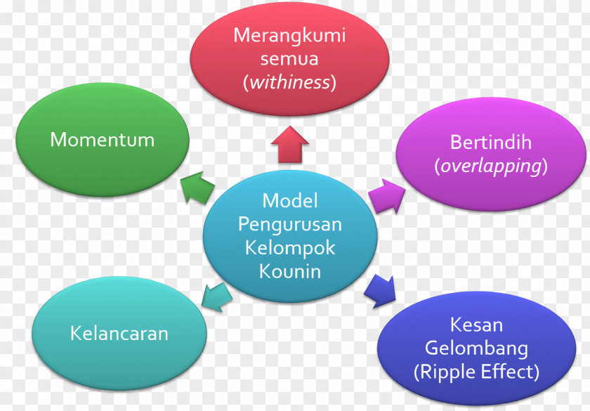 Penting Organization Management Educational Psychology Wayne State University PNG