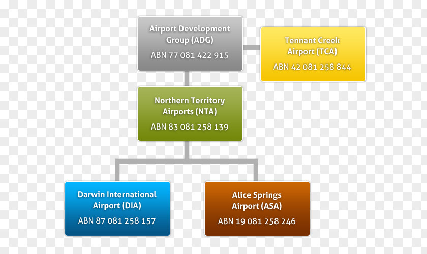 Business Organizational Chart Sydney Airport Structure PNG