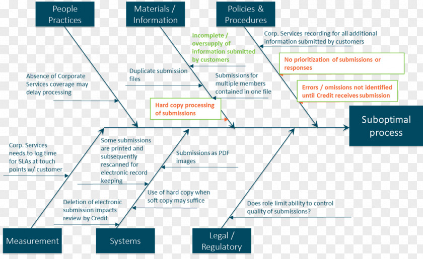 Fish Bone Ishikawa Diagram Continual Improvement Process DMAIC 5 Whys PNG