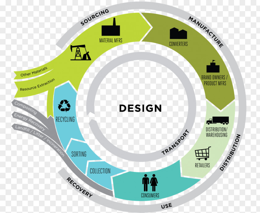 Design Life-cycle Assessment Sustainability Sustainable Development PNG