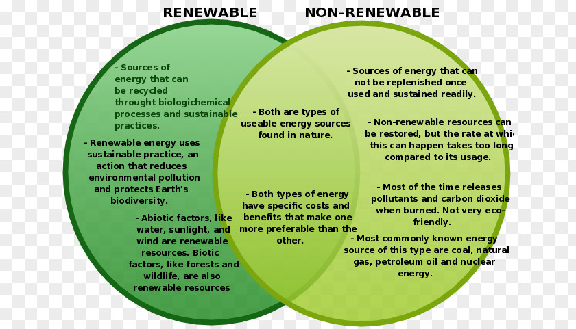 Energy Non-renewable Resource Renewable Petroleum PNG