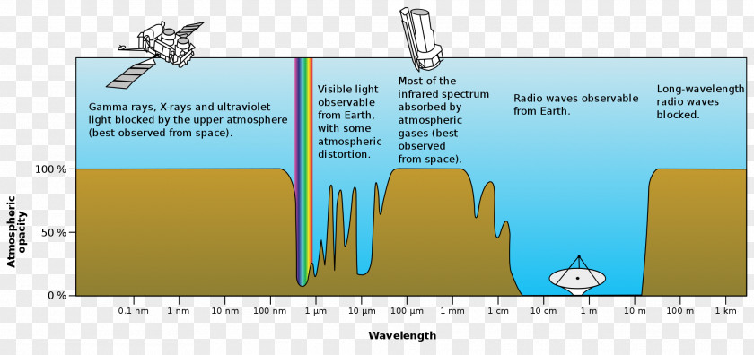 Light Beams Electromagnetic Spectrum Radiation Atmosphere Of Earth Wavelength Absorption PNG